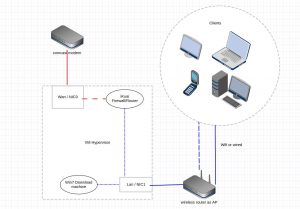 简单分享一下我的home network infrastructure